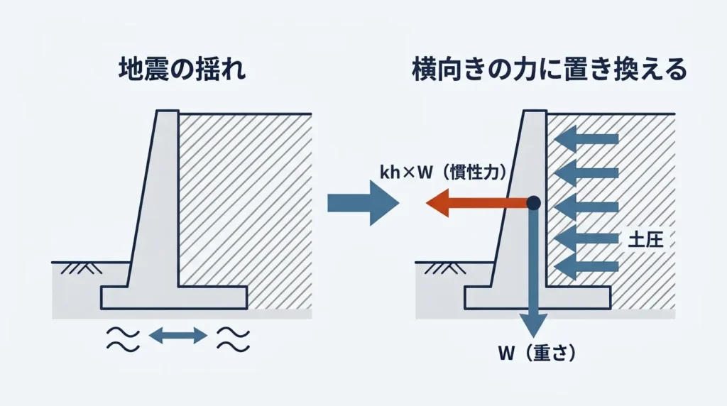 地震の揺れを、構造物の重さWに設計水平震度khをかけた横向きの力（kh×W）に置き換える図